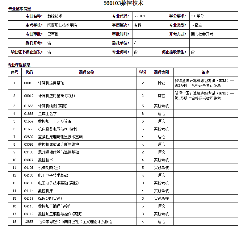 福州自考大专数控技术专业详细概括